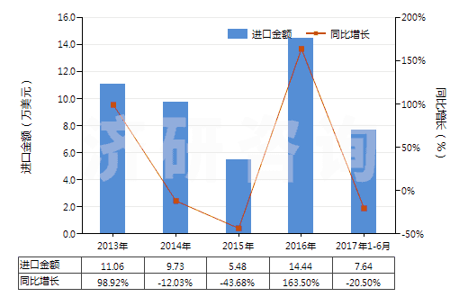 2013-2017年6月中國其他氣態(tài)石油氣及烴類氣(HS27112900)進(jìn)口總額及增速統(tǒng)計(jì)